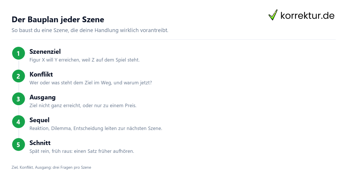 Szenen schreiben: Bauplan mit Ziel, Konflikt und Ausgang