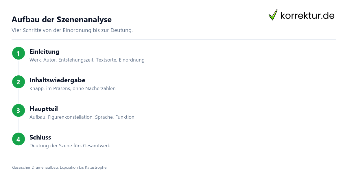 Szenenanalyse – der Aufbau Szenenanalyse Aufbau: Einordnung, Inhalt, Analyse, Deutung