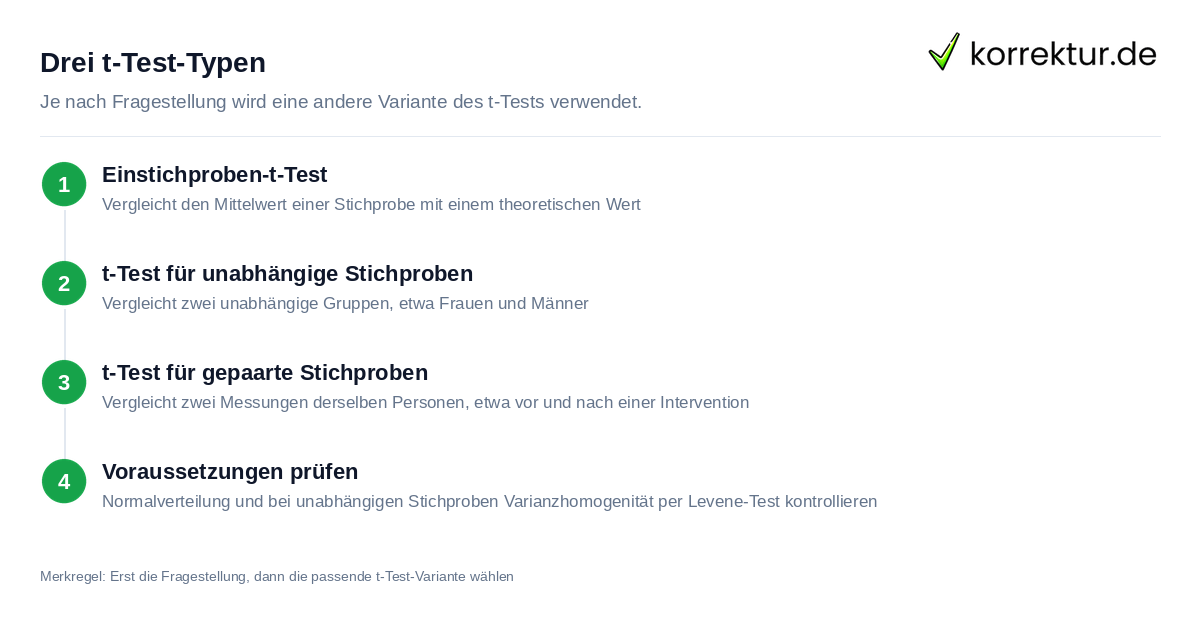 t-Test in der Statistik einfach erklärt: die drei Varianten im Überblick