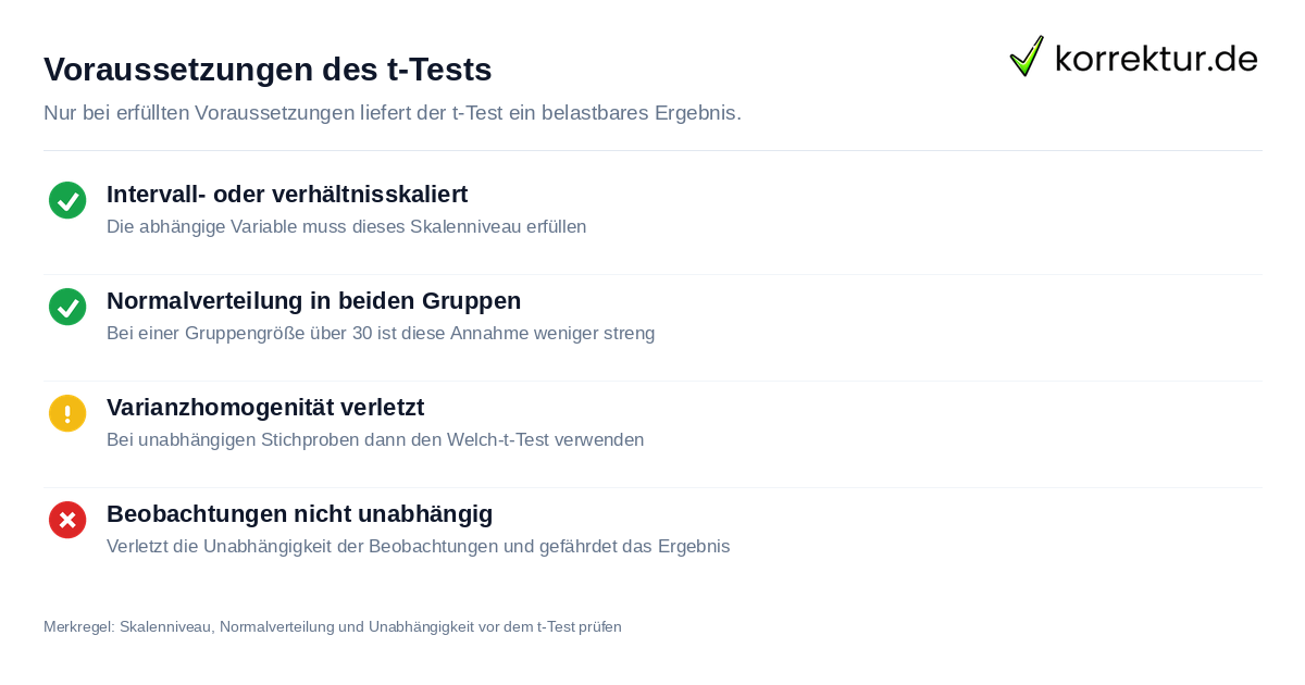t-Test in der Statistik einfach erklärt: Voraussetzungen für ein gültiges Ergebnis