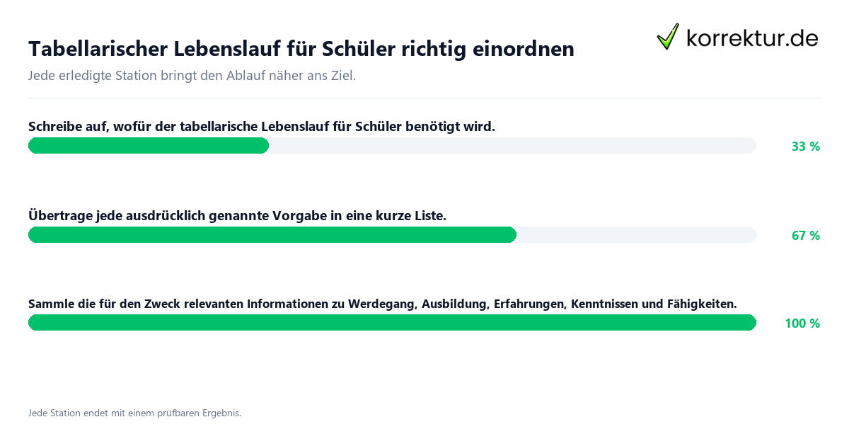 Tabellarischer Lebenslauf für Schüler richtig einordnen Konkrete Schritte zu Tabellarischer Lebenslauf für Schüler richtig einordnen