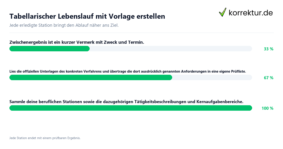 Tabellarischer Lebenslauf mit Vorlage erstellen Konkrete Schritte zu Tabellarischer Lebenslauf mit Vorlage erstellen