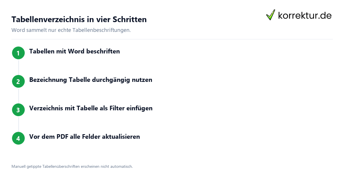Tabellenverzeichnis in vier Schritten Tabellenverzeichnis in Word: Ablauf