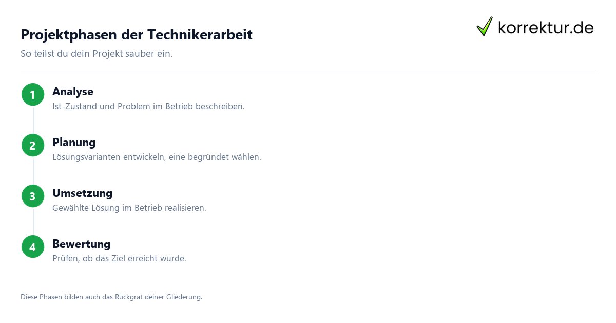 Technikerarbeit schreiben in vier Projektphasen