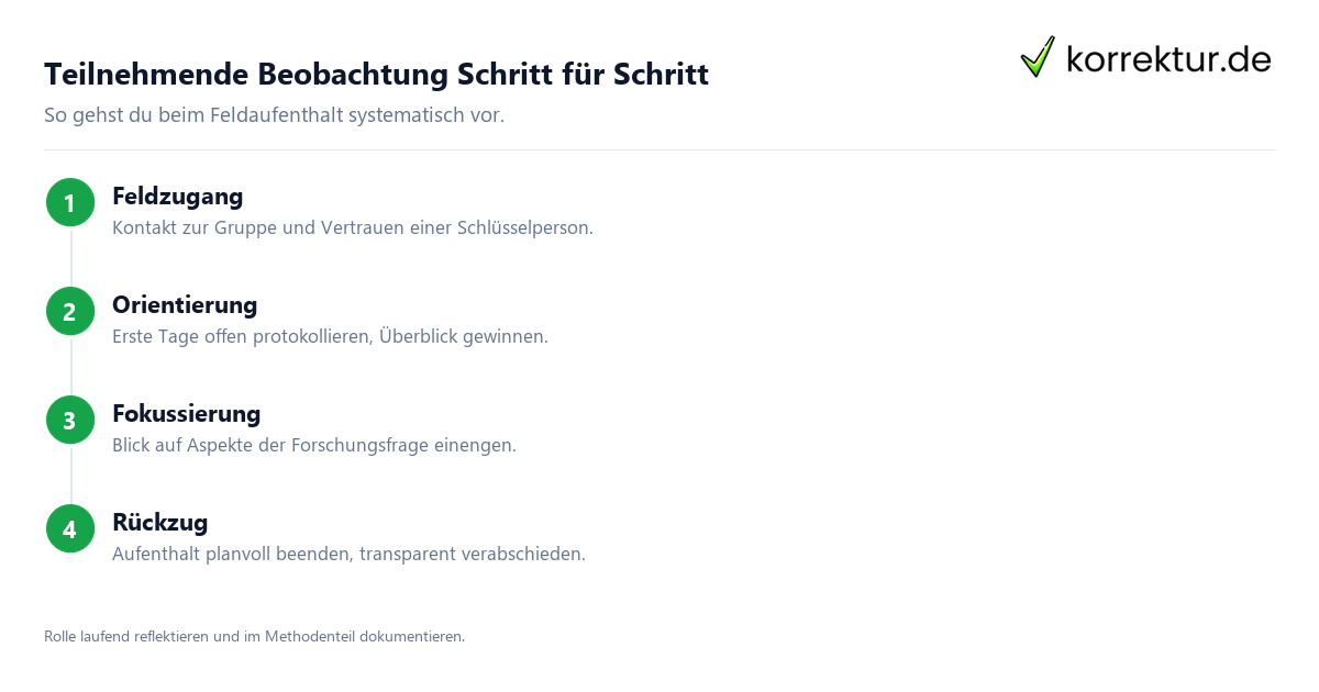 Teilnehmende Beobachtung Schritt für Schritt Teilnehmende Beobachtung: Ablauf im Feld in vier Phasen