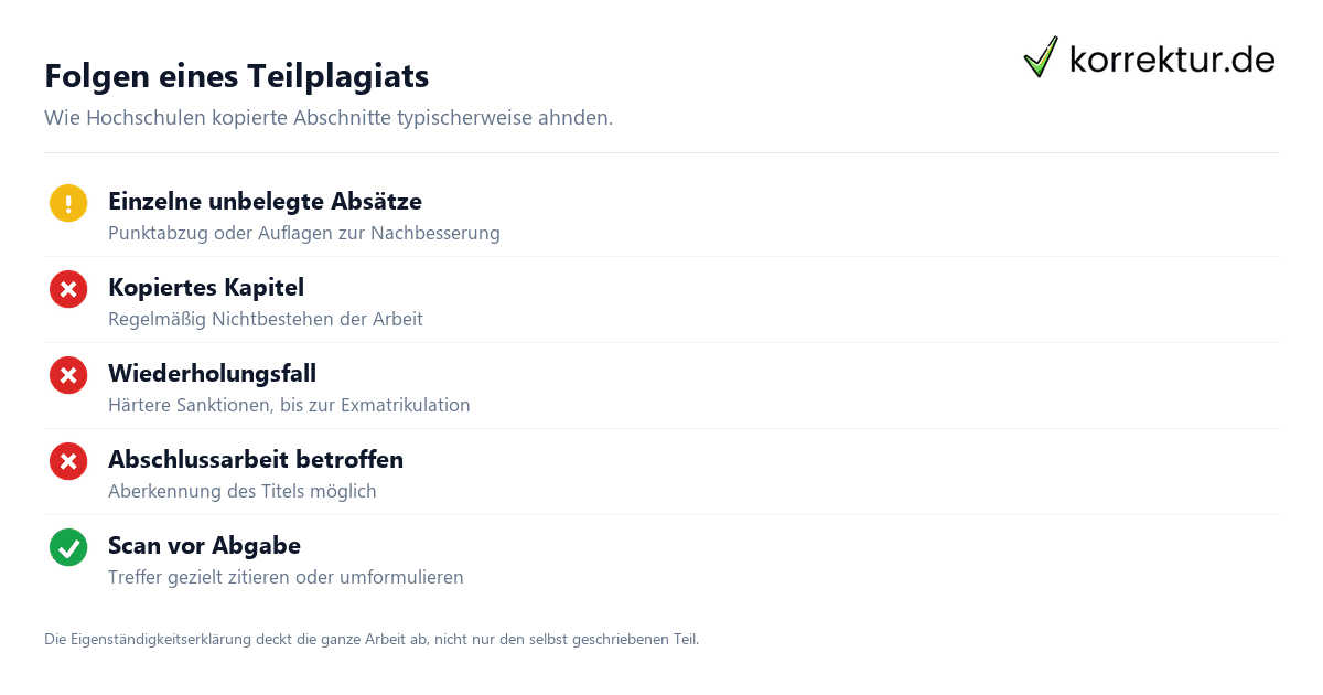 Teilplagiat Folgen im Studium: von Punktabzug bis Nichtbestehen je nach Umfang
