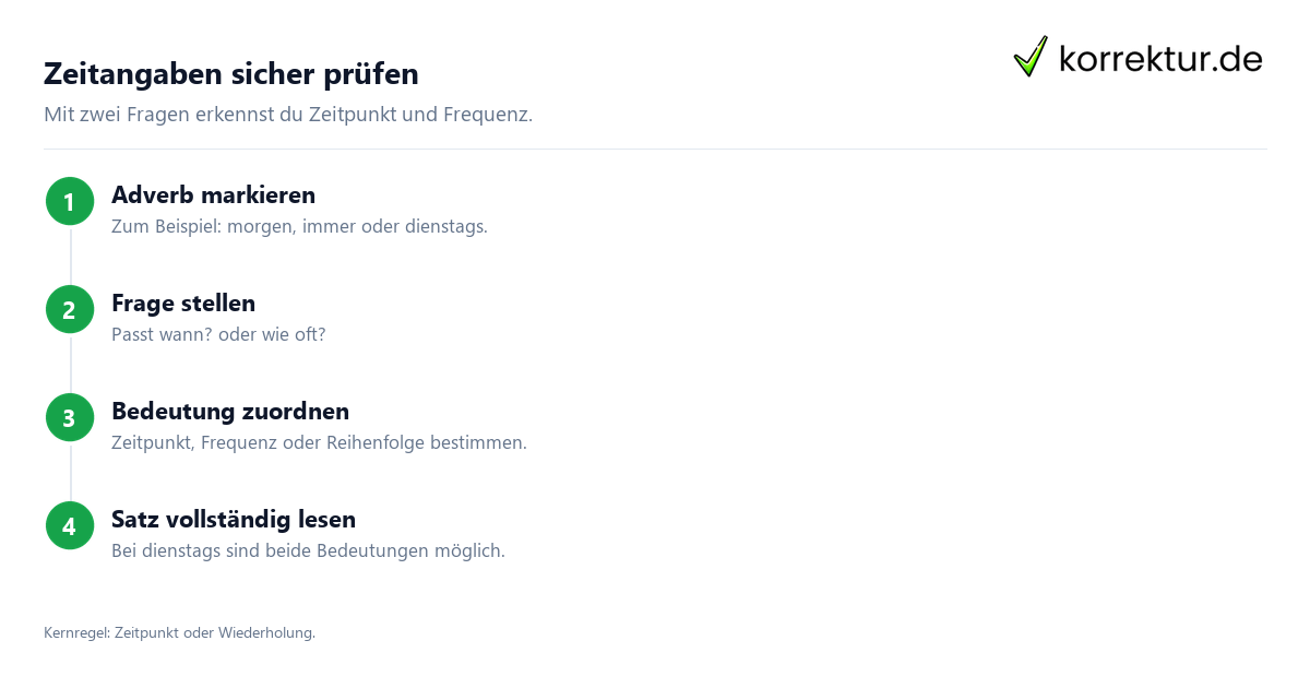 Zeitangaben sicher prüfen Temporale Adverbien im Satz sicher erkennen mit drei Prüfschritten