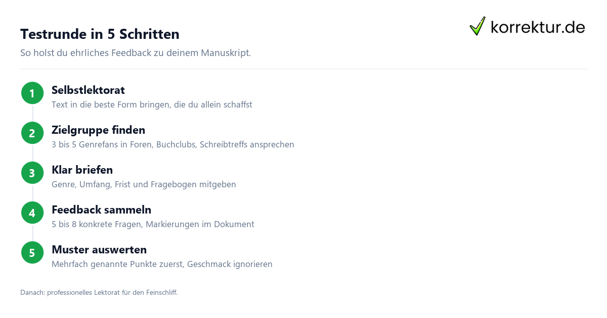 Testrunde in 5 Schritten Testleser finden und briefen in fünf Schritten