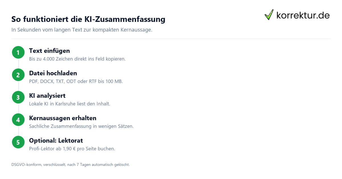 So funktioniert die KI-Zusammenfassung Text online zusammenfassen mit KI in vier Schritten