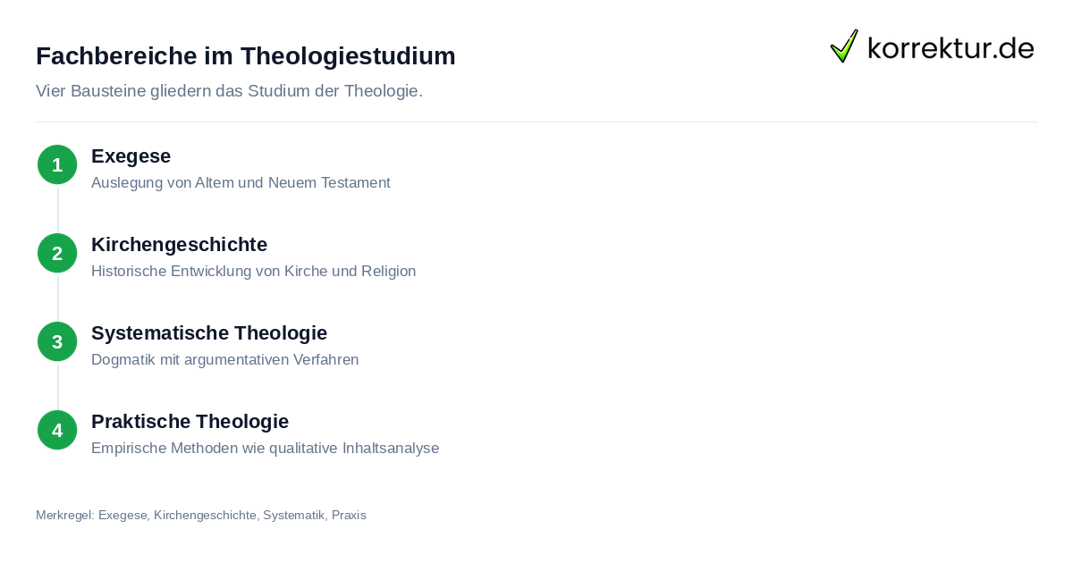 Fachbereiche im Theologiestudium Theologie studieren: Fachbereiche und Methoden im Theologiestudium