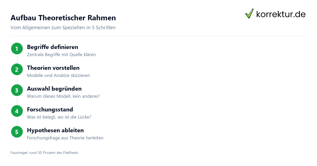 Theoretischer Rahmen Theoretischer Rahmen