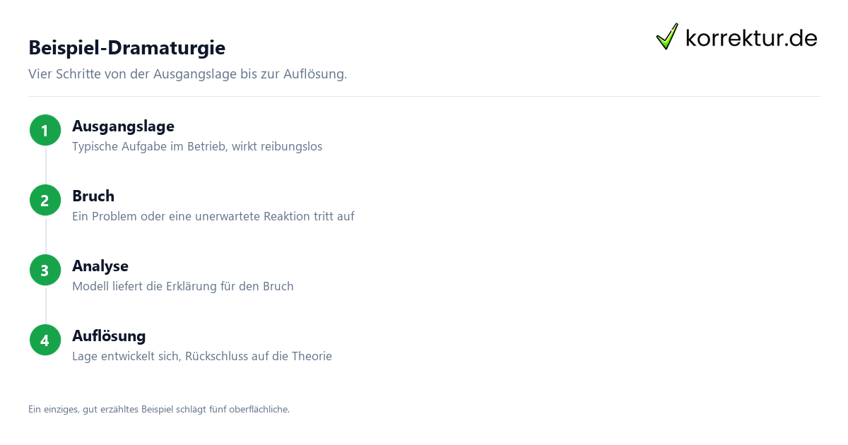 Beispiel-Dramaturgie Dramaturgie in vier Schritten für den Theorie-Praxis-Transfer