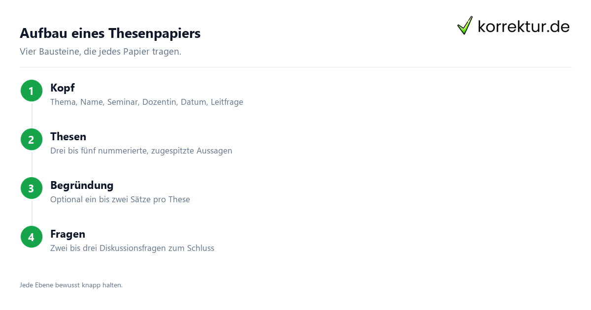 Aufbau eines Thesenpapiers Thesenpapier schreiben: Aufbau in vier Schritten