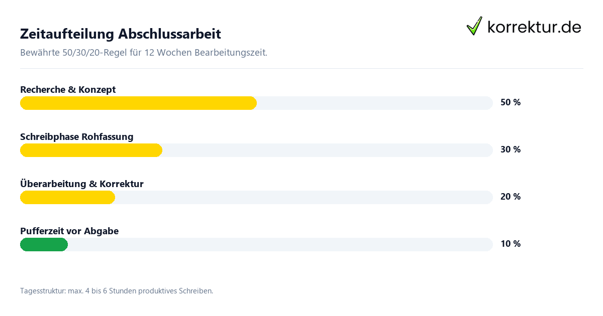 Tipps zur Abschlussarbeit: Aufbau, Forschungsfrage, Schreibphase