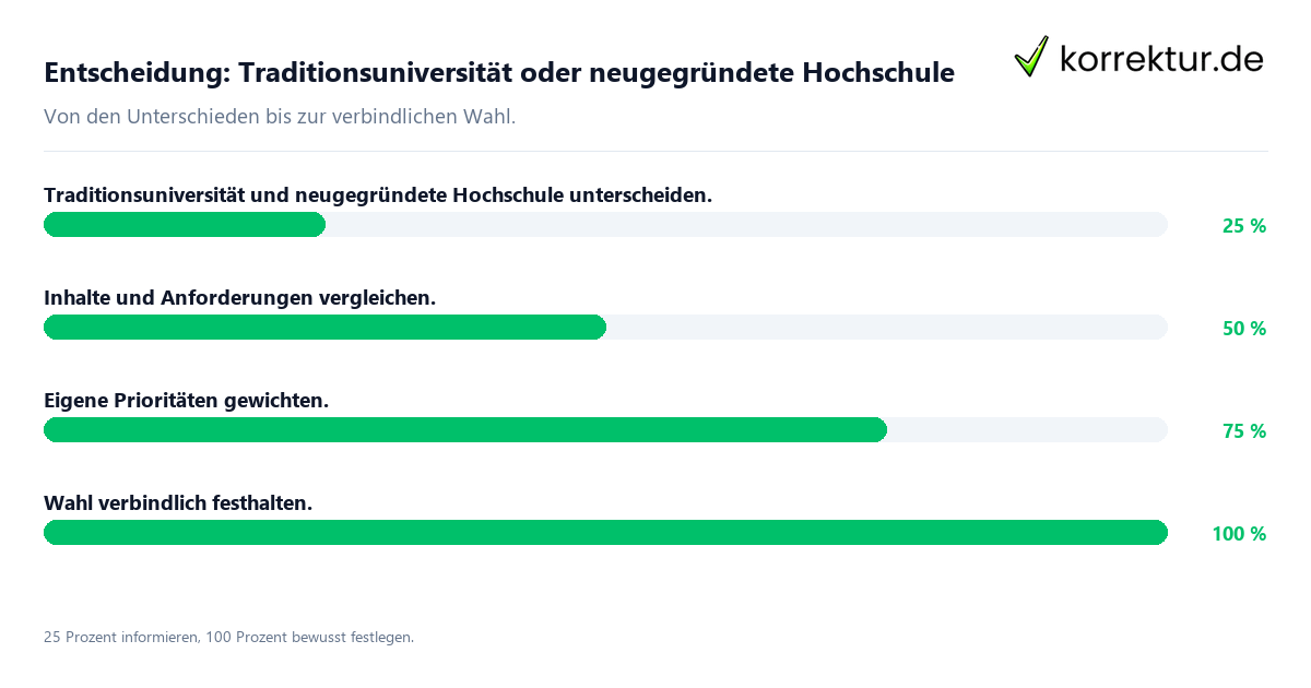 Entscheidung: Traditionsuniversität oder neugegründete Hochschule Entscheidungsweg zwischen Traditionsuniversität und neugegründete Hochschule