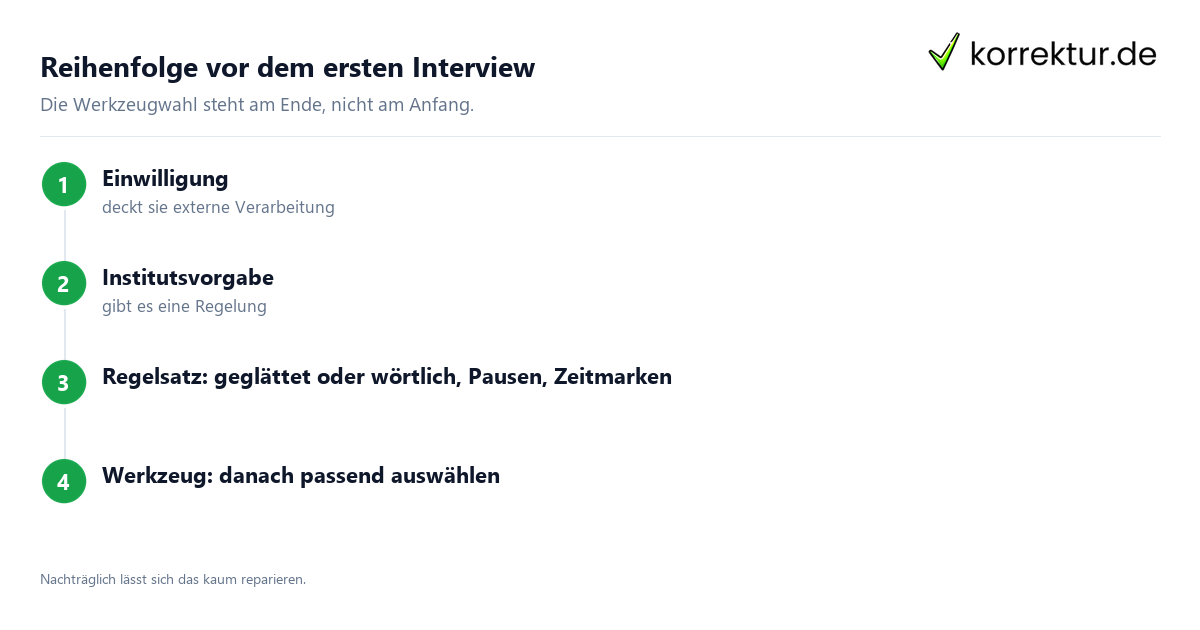 Reihenfolge vor dem ersten Interview Transkription: Reihenfolge der Entscheidungen