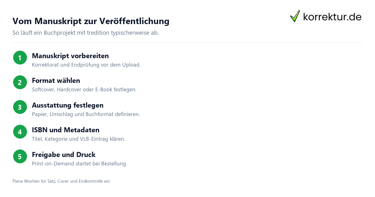 Vom Manuskript zur Veröffentlichung tredition Ablauf: Fünf Schritte vom Manuskript zum fertigen Buch
