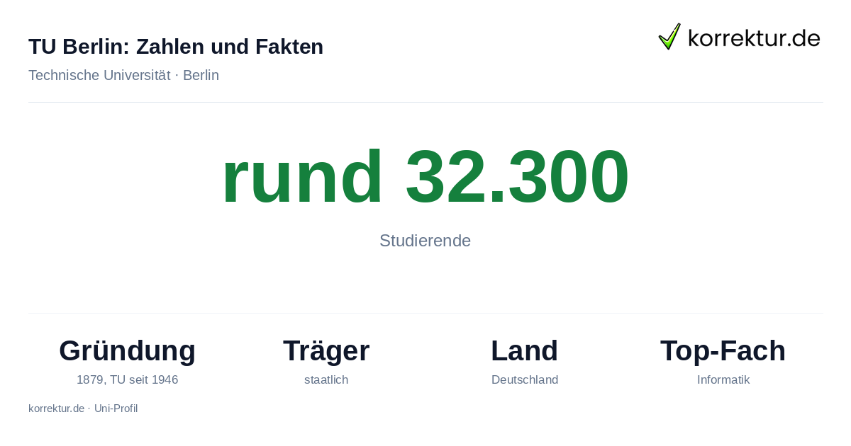TU Berlin – Zahlen und Fakten für Studierende TU Berlin Zahlen: rund 32.300 Studierende, Gründung 1879, TU seit 1946