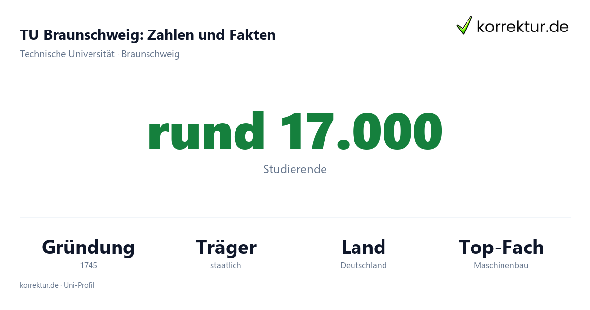 TU Braunschweig – Fakten und Zahlen zum Studium TU Braunschweig Fakten: Studierende, Gründung 1745 und Schwerpunkte der Hochschule
