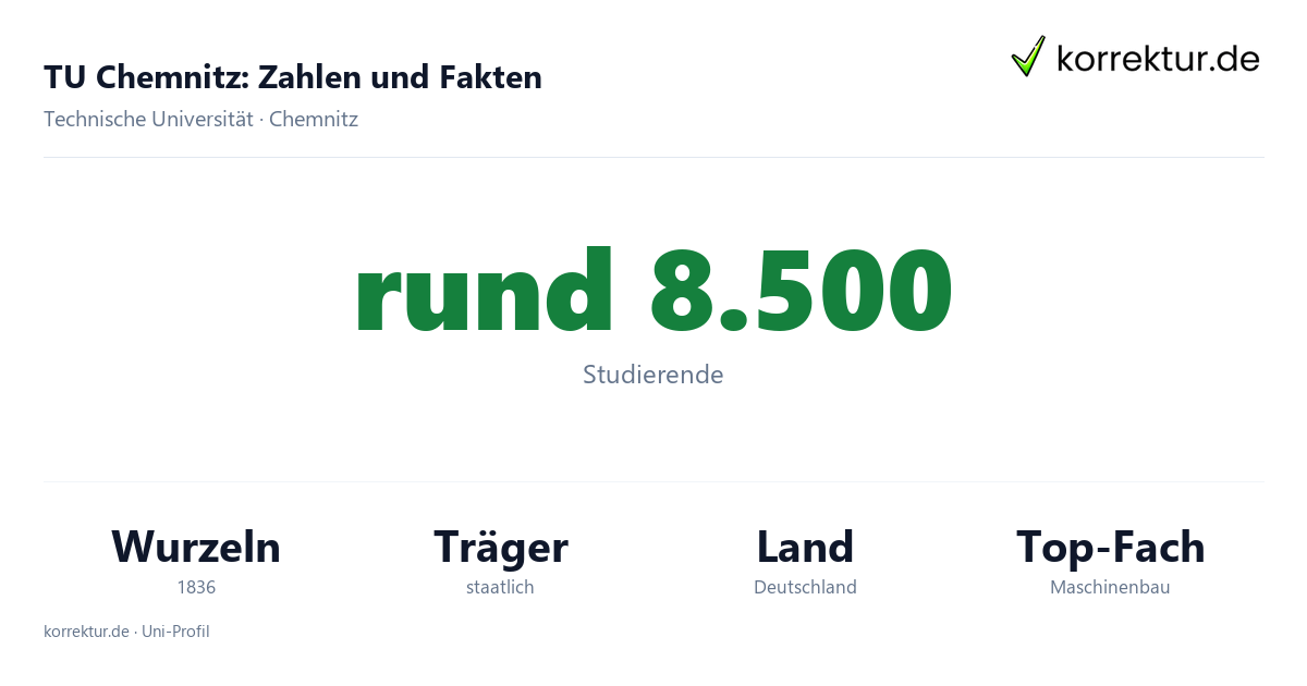 TU Chemnitz – Fakten und Zahlen zum Studium TU Chemnitz Fakten: rund 8.500 Studierende, Wurzeln 1836