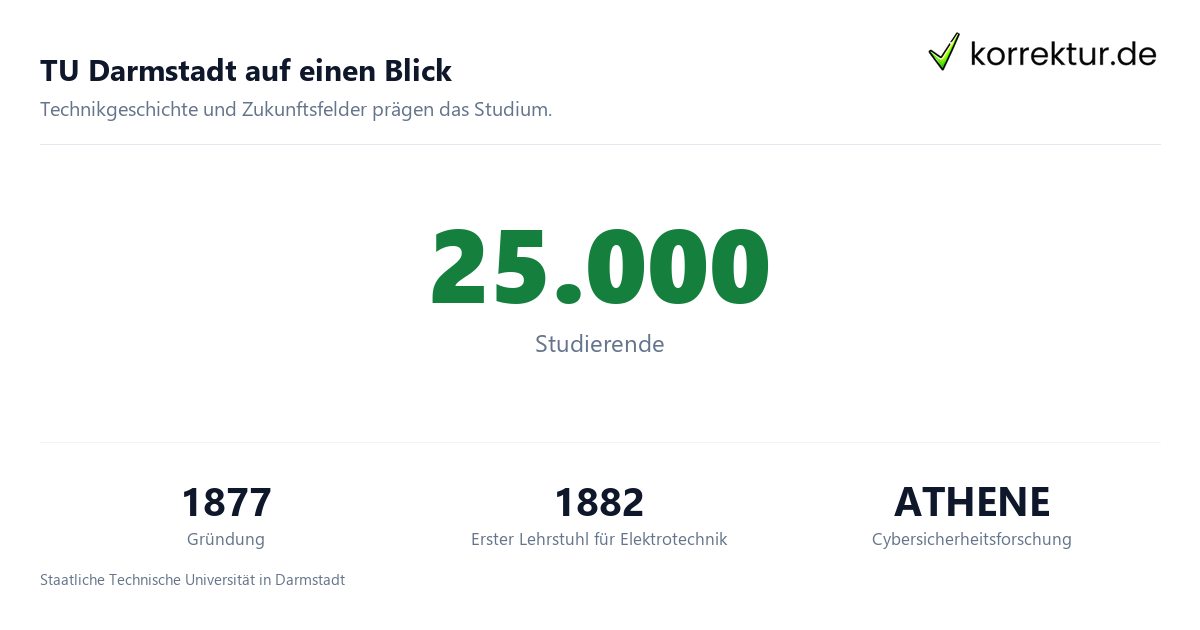 Technische Universität Darmstadt: Profil für dein Studium, Zahlen und Fakten