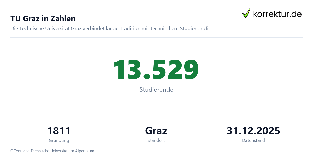 TU Graz in Zahlen TU Graz im Profil: Technische Universität, Studium und Abschlussarbeit, Zahlen und Fakten