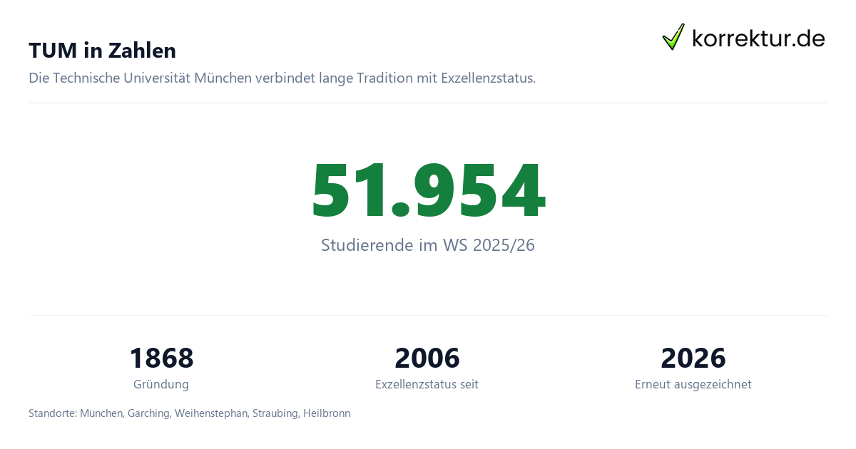 TUM in Zahlen TU München im Profil: Technische Universität mit Exzellenzstatus, Fakten zur TUM