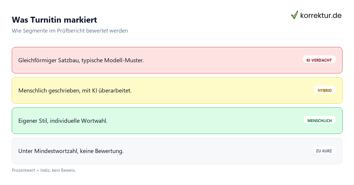 Turnitin KI Erkennung – so entsteht der Prozentwert Turnitin KI Erkennung: Prozentwert und Segmente im Prüfbericht schematisch