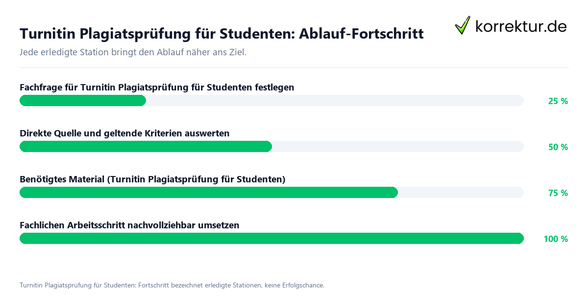 Turnitin Plagiatsprüfung für Studenten: Ablauf-Fortschritt Fortschrittsbalken für die einzelnen Ablaufstationen zu Turnitin Plagiatsprüfung für Studenten