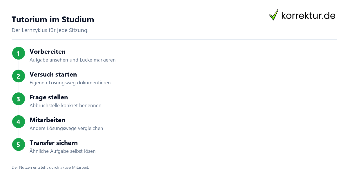 Tutorium im Studium als Lernzyklus aus Vorbereitung, Mitarbeit und Nachbereitung