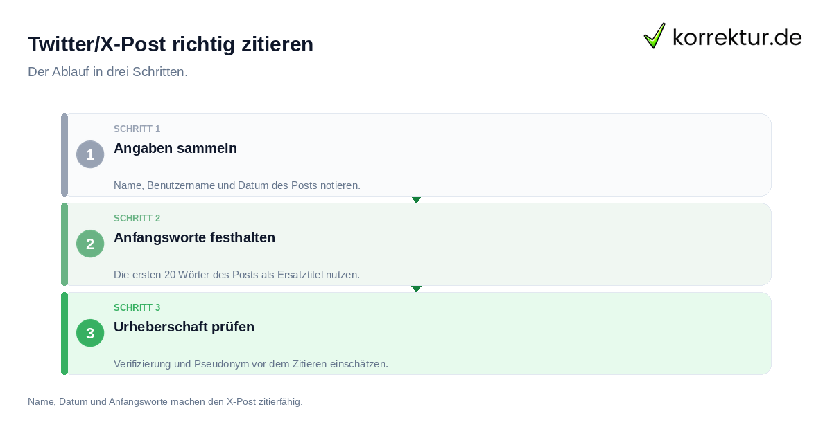 Twitter/X-Post richtig zitieren Twitter/X-Post richtig zitieren: der Ablauf in drei Schritten