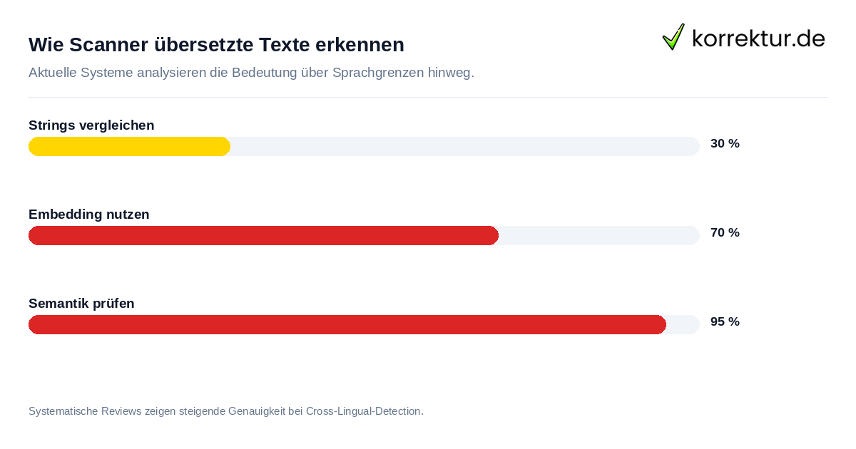 Wie Scanner übersetzte Texte erkennen Moderne Verfahren zur Erkennung von Übersetzungsplagiaten