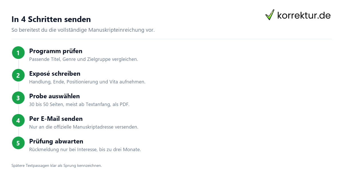 Dein Manuskript bei Ullstein vollständig einreichen: Versand in 4 Schritten