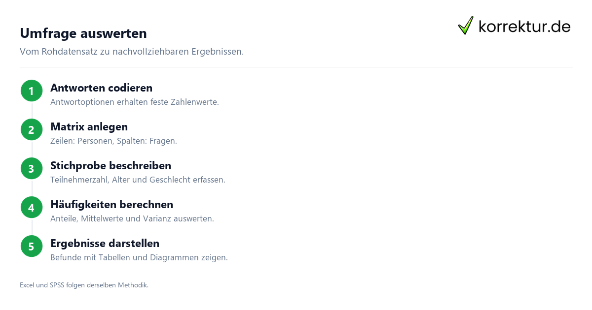 Umfrage auswerten So lässt sich eine Umfrage auswerten und richtig darstellen: Ablauf