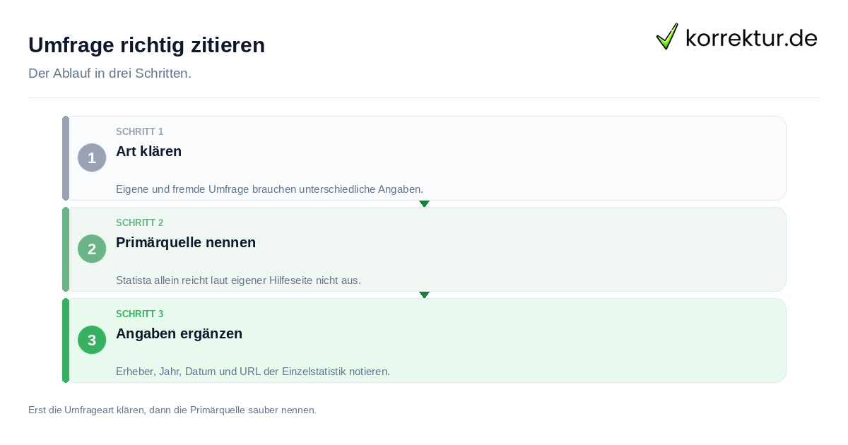 Umfrage richtig zitieren Umfrage richtig zitieren: der Ablauf in drei Schritten