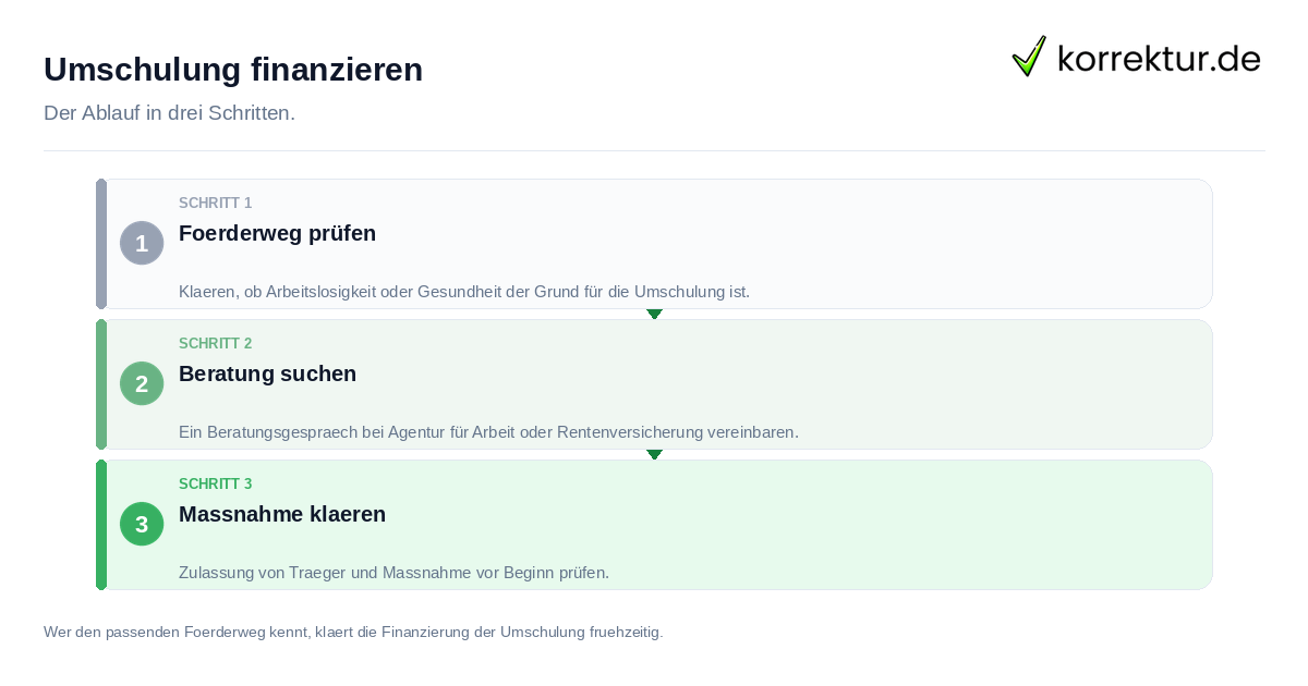 Umschulung finanzieren: der Ablauf in drei Schritten