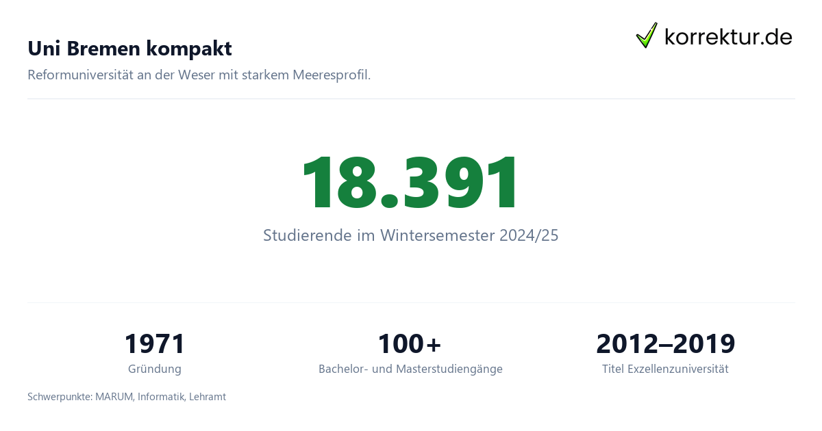 Universität Bremen im Porträt für dein Studium: Zahlen und Fakten