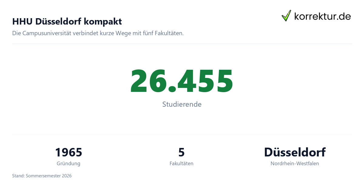 HHU Düsseldorf kompakt Heinrich-Heine-Universität Düsseldorf: Profil für dein Studium, wichtige Eckdaten