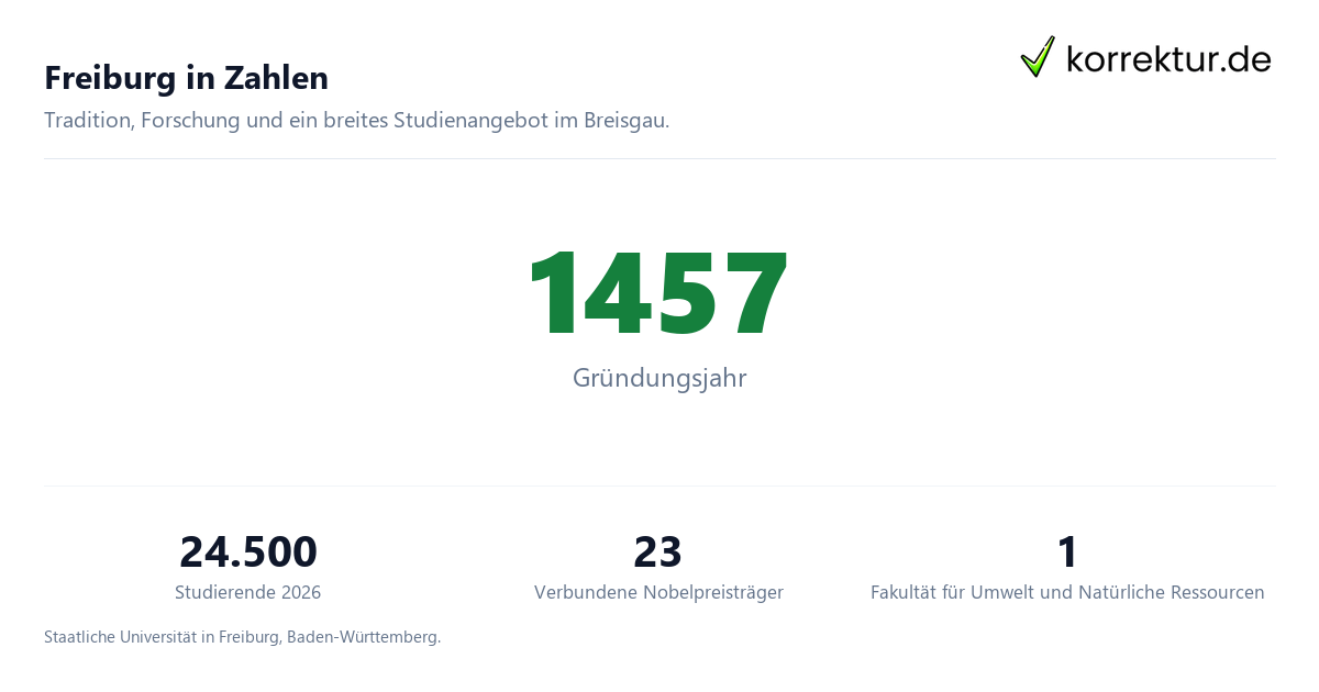 Freiburg in Zahlen Albert-Ludwigs-Universität Freiburg im Profil für Studierende: Fakten zur Universität