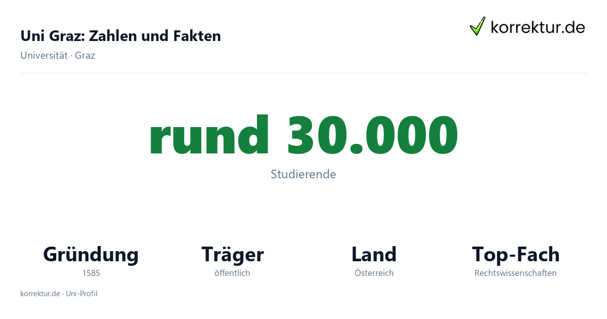 Uni Graz Fakten: rund 30.000 Studierende, Gründung 1585, Schwerpunkte der Karl-Franzens-Universität