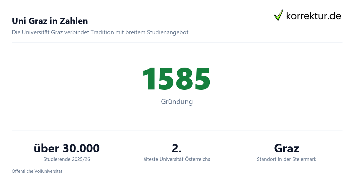 Uni Graz in Zahlen Karl-Franzens-Universität Graz im Überblick für Studierende: Fakten