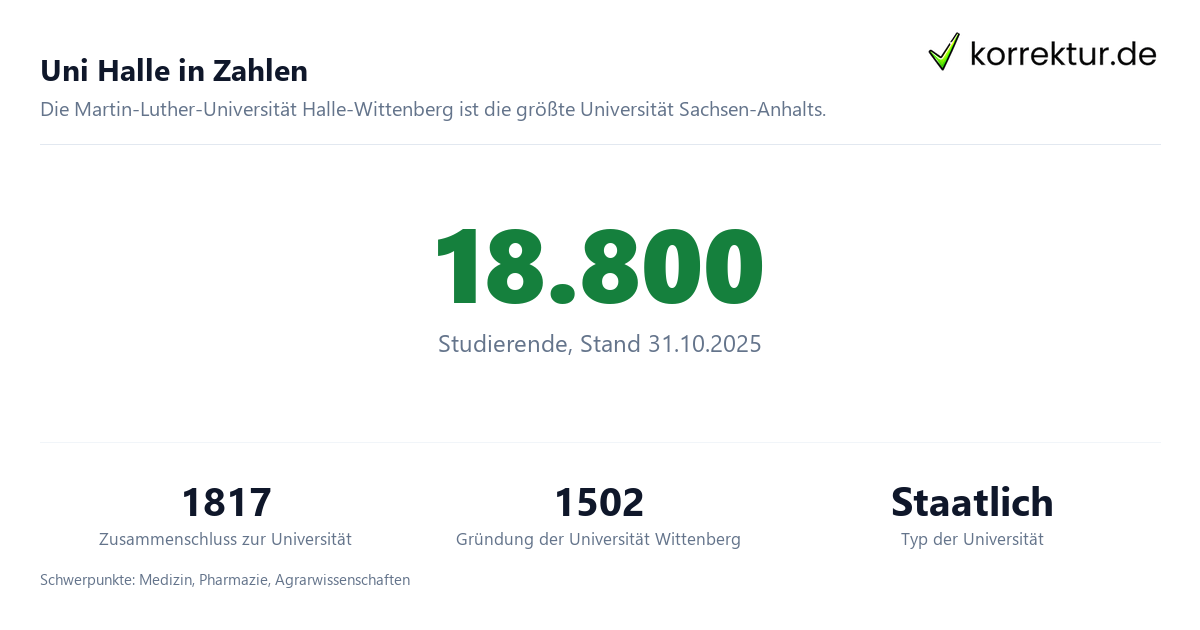 Uni Halle in Zahlen Uni Halle im Profil: Universität mit Studium und Abschlussarbeit, Zahlen und Fakten