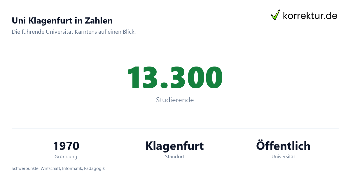 Uni Klagenfurt in Zahlen Uni Klagenfurt im Profil: Universität mit Studium und Abschlussarbeit, Zahlen und Fakten