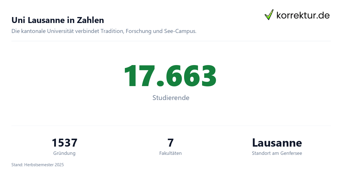 Uni Lausanne im Profil: Universität am Genfersee, Fakten zur Universität