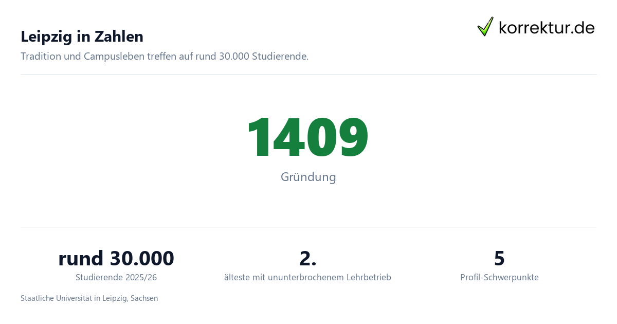 Leipzig in Zahlen Universität Leipzig im Profil für Studierende: Zahlen und Fakten