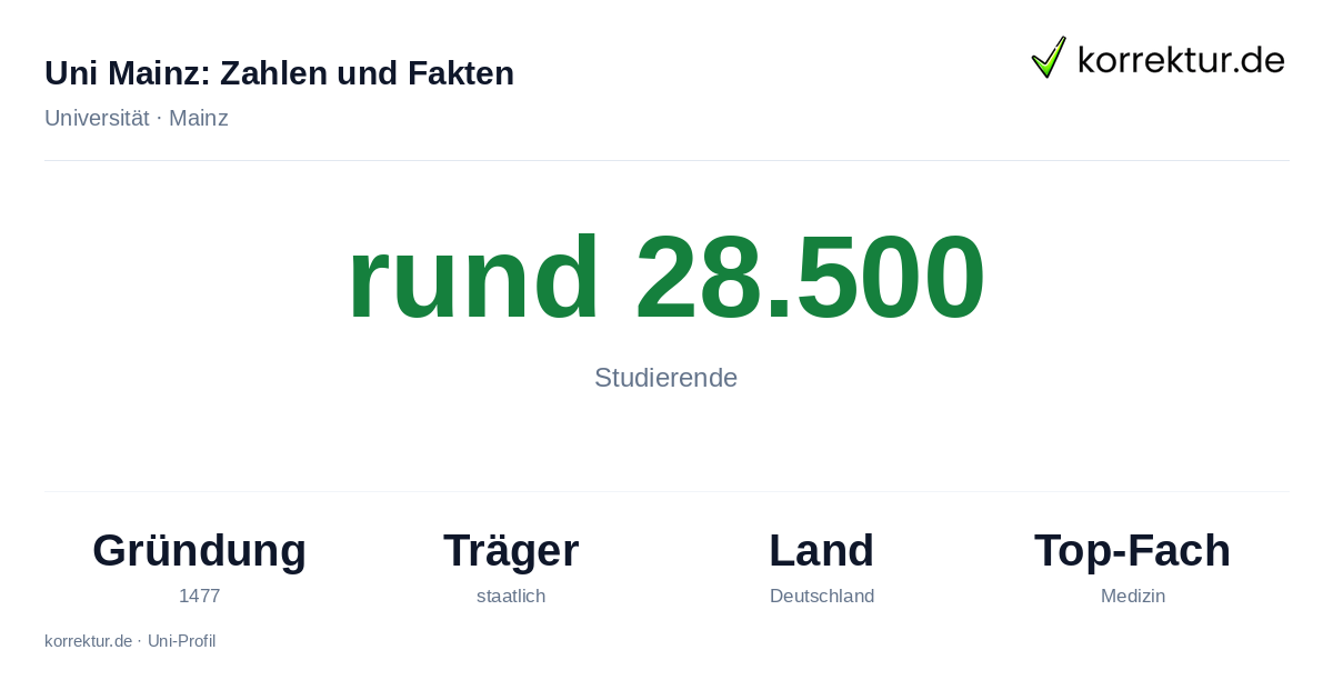 Uni Mainz in Zahlen: rund 28.500 Studierende, Gründung 1477, ein gemeinsamer Campus