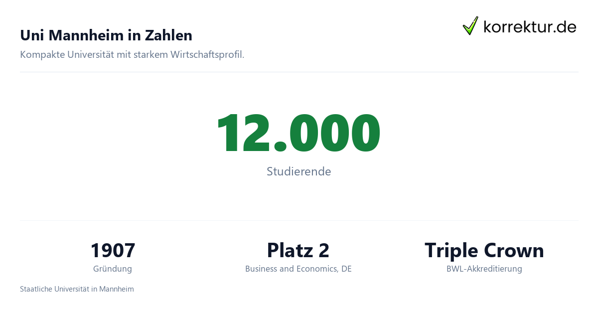 Universität Mannheim im Profil: Studium im Barockschloss, Zahlen zur Uni Mannheim