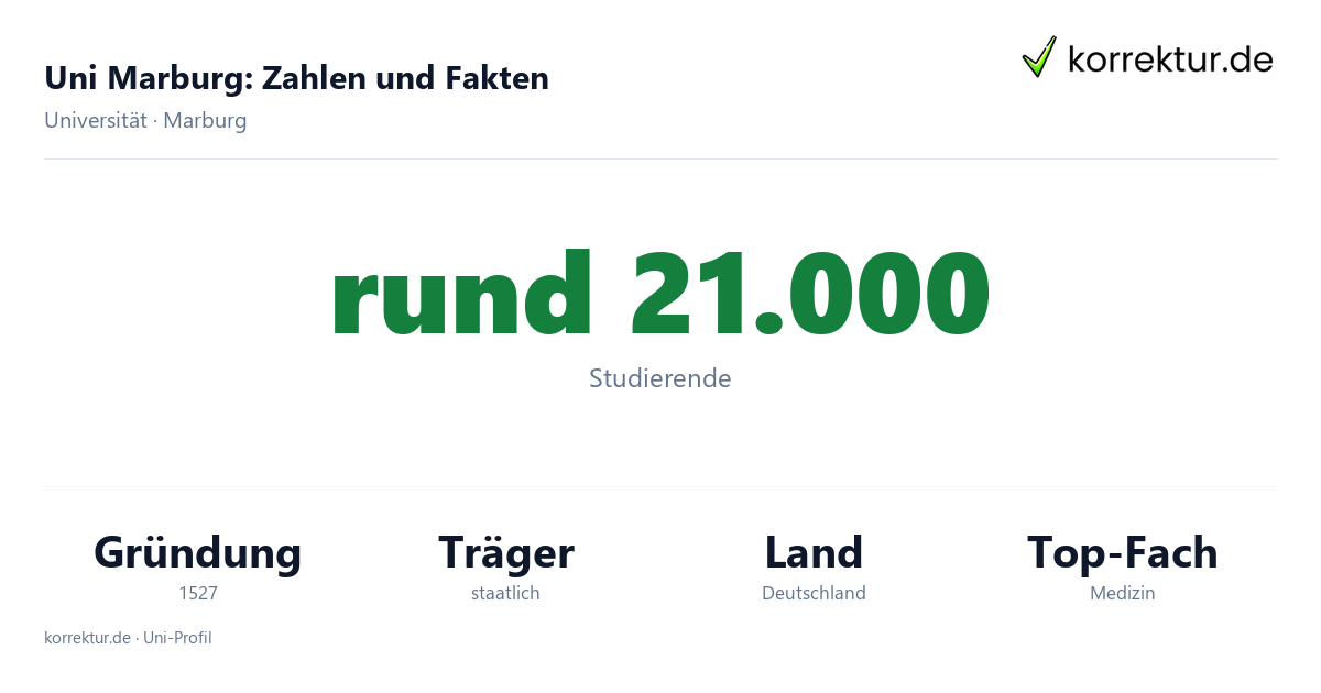 Uni Marburg Fakten: rund 21.000 Studierende, Gründung 1527, Schwerpunkte im Studium