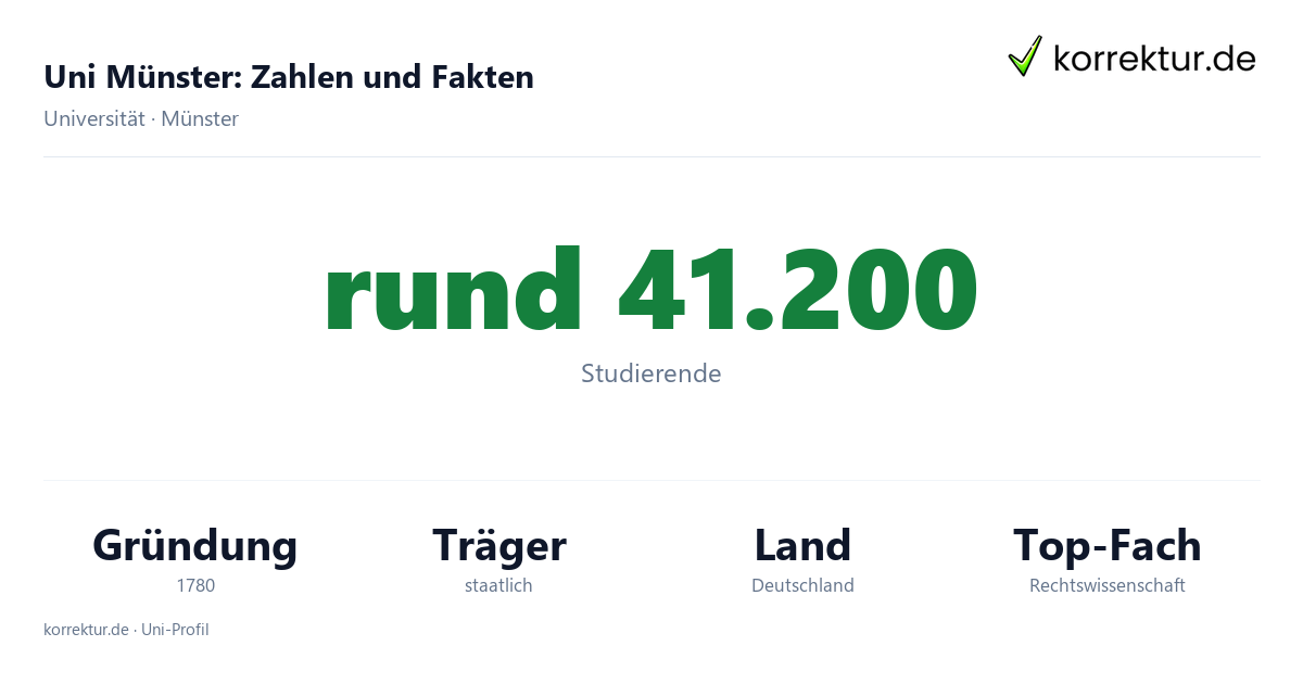 Uni Münster – Zahlen und Fakten aus Westfalen Uni Münster in Zahlen: Studierende, 15 Fachbereiche und Forschungsschwerpunkte in Westfalen
