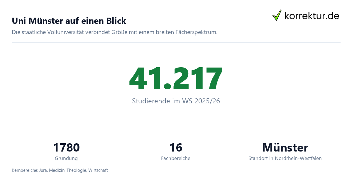 Uni Münster auf einen Blick Uni Münster im Profil: Universität Münster für Studierende, Fakten zur Hochschule